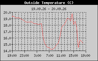 Temperaturverlauf