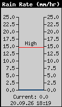 Aktuelle Regenrate