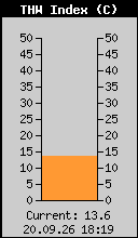 THW-Index – gefühlte Temperatur