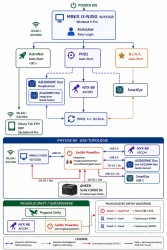 Systemarchitektur und USB-Topologie