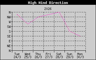 HighWindDir