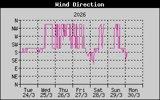 Wind_Direction