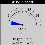 WindSpeed